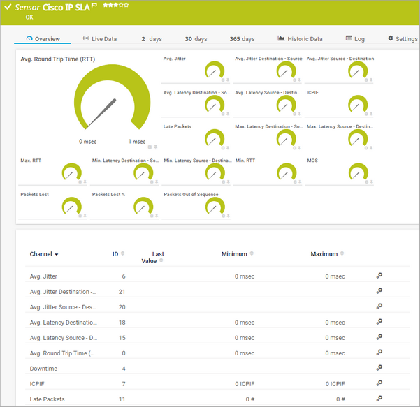 Cisco IP SLA Sensor