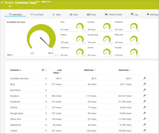 Common SaaS Sensor