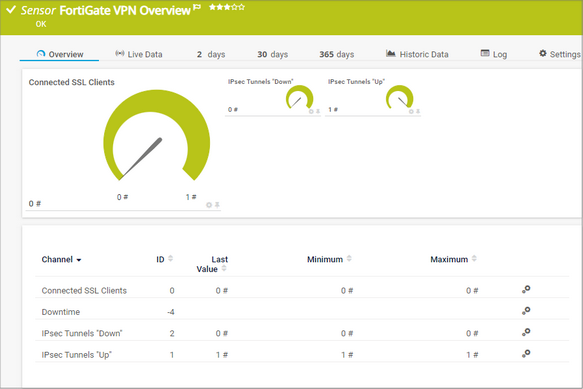 FortiGate VPN Overview Sensor