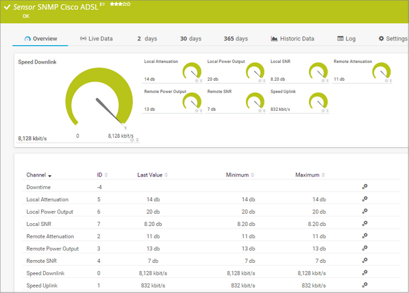 SNMP Cisco ADSL Sensor