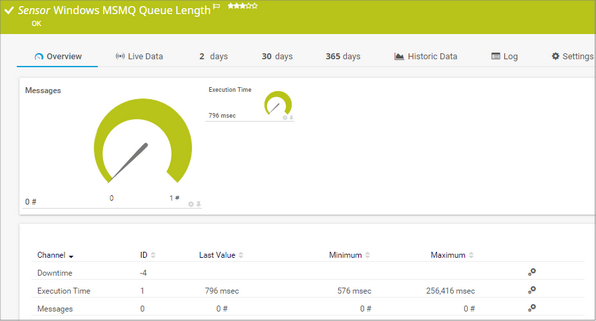 Windows MSMQ Queue Length Sensor